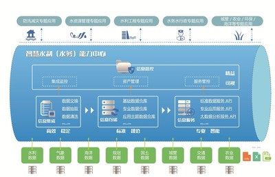 智慧水利（水务）能力中心 数据处理服务的核心价值与应用
