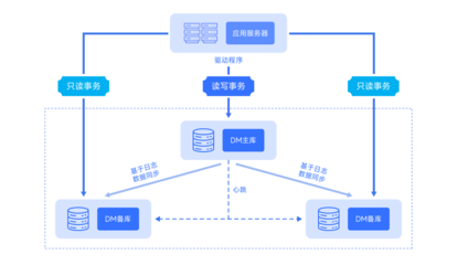 达梦数据赋能 中国联通沃通知系统信创改造与数据处理服务升级